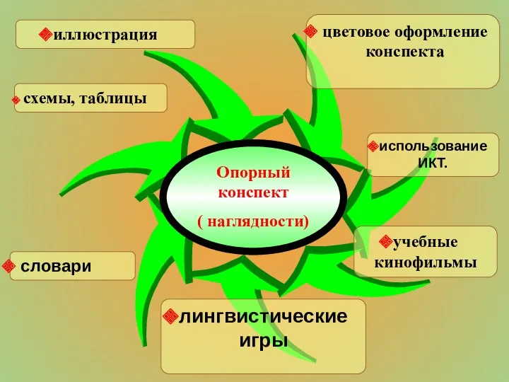 иллюстрация цветовое оформление конспекта использование ИКТ. учебные кинофильмы лингвистические игры