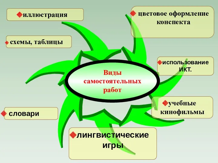 иллюстрация цветовое оформление конспекта использование ИКТ. учебные кинофильмы лингвистические игры словари схемы, таблицы Виды самостоятельных работ