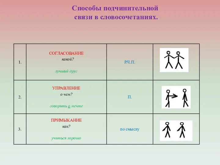 Способы подчинительной связи в словосочетаниях.