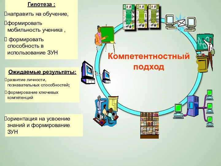 Компетентностный подход Гипотеза : направить на обучение, формировать мобильность ученика , формировать способность