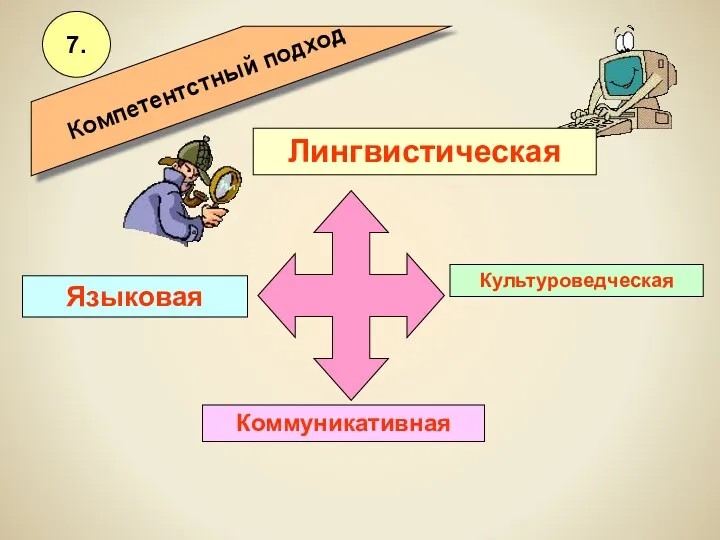 7. Компетентстный подход Культуроведческая Коммуникативная Лингвистическая Языковая