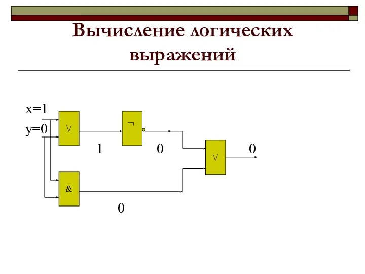 Вычисление логических выражений x=1 y=0 1 0 0 0 & \/ \/