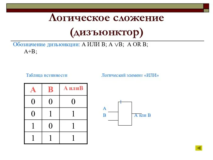 Логическое сложение (дизъюнктор) Обозначение дизъюнкции: А ИЛИ В; А В;