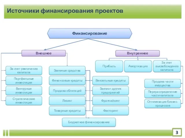 Источники финансирования проектов Финансирование Внешнее Внутреннее За счет увеличения капитала