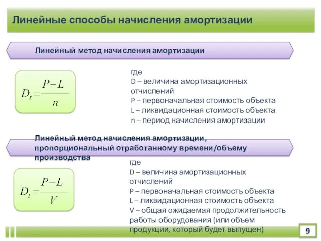 Линейные способы начисления амортизации Линейный метод начисления амортизации где D