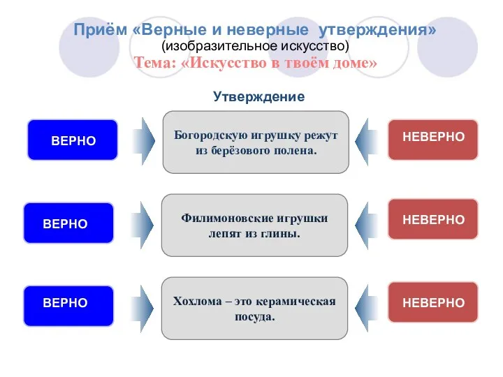 Приём «Верные и неверные утверждения» (изобразительное искусство) Тема: «Искусство в