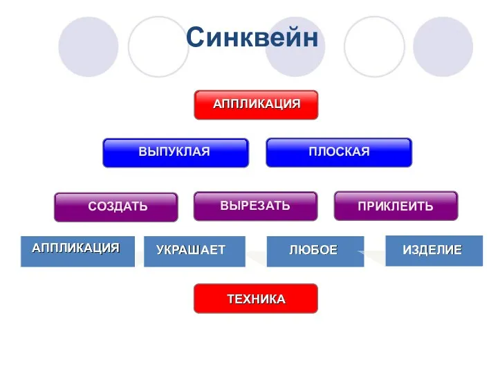 Синквейн СОЗДАТЬ АППЛИКАЦИЯ УКРАШАЕТ ЛЮБОЕ ВЫПУКЛАЯ ИЗДЕЛИЕ ВЫРЕЗАТЬ ПРИКЛЕИТЬ ПЛОСКАЯ АППЛИКАЦИЯ ТЕХНИКА