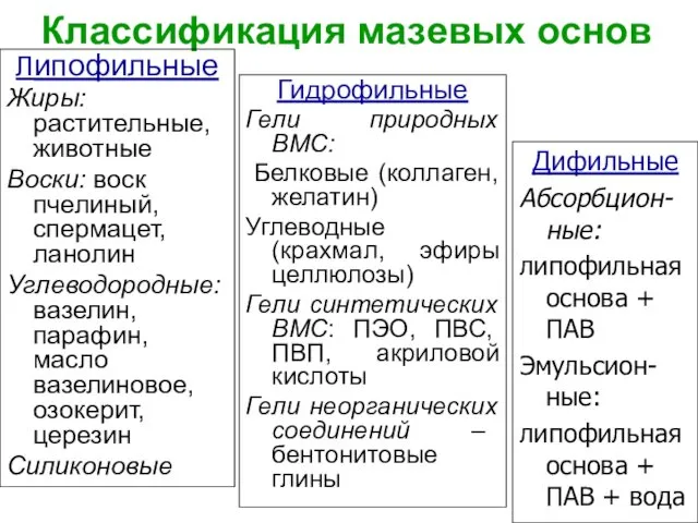 Классификация мазевых основ Липофильные Жиры: растительные, животные Воски: воск пчелиный,