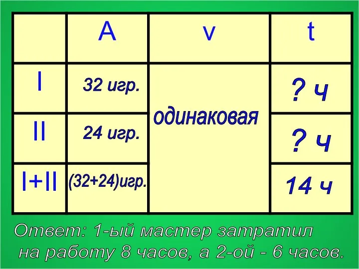 I+II одинаковая 32 игр. 24 игр. (32+24)игр. ? ч ?