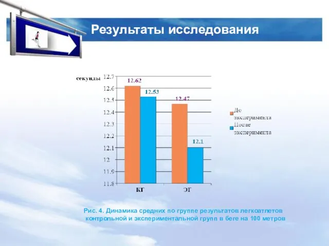 Результаты исследования Рис. 4. Динамика средних по группе результатов легкоатлетов