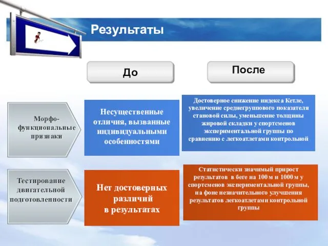 Результаты Нет достоверных различий в результатах Морфо-функциональные признаки Тестирование двигательной