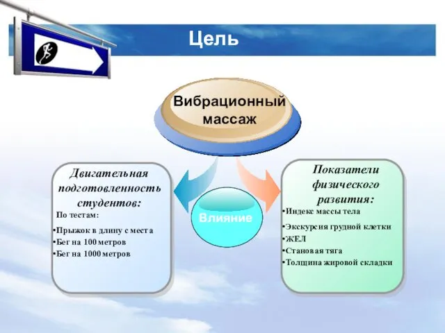 Цель Показатели физического развития: Индекс массы тела Экскурсия грудной клетки