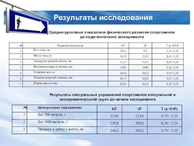 Результаты исследования Среднегрупповые показатели физического развития спортсменов до педагогического эксперимента