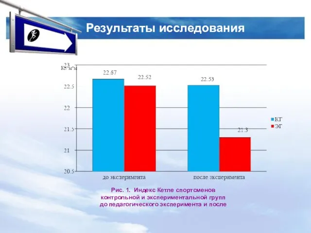 Результаты исследования Рис. 1. Индекс Кетле спортсменов контрольной и экспериментальной групп до педагогического эксперимента и после