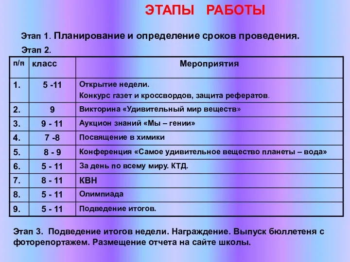 ЭТАПЫ РАБОТЫ Этап 1. Планирование и определение сроков проведения. Этап