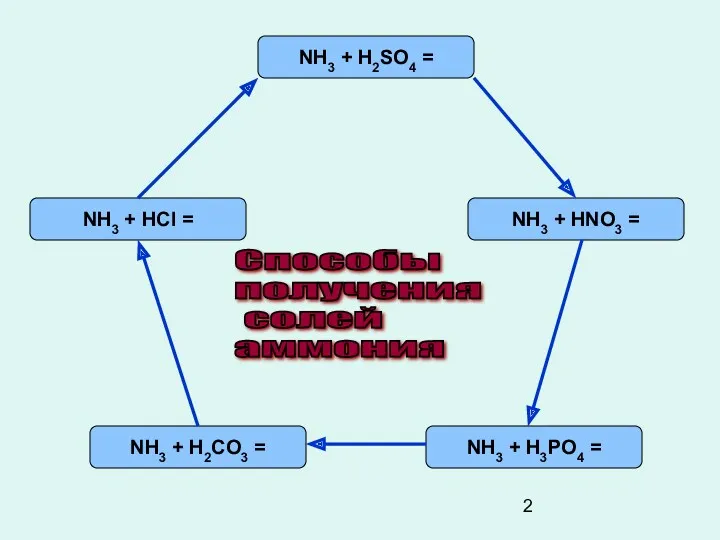 NH3 + H2SO4 = NH3 + HNO3 = NH3 + H3PO4 = NH3