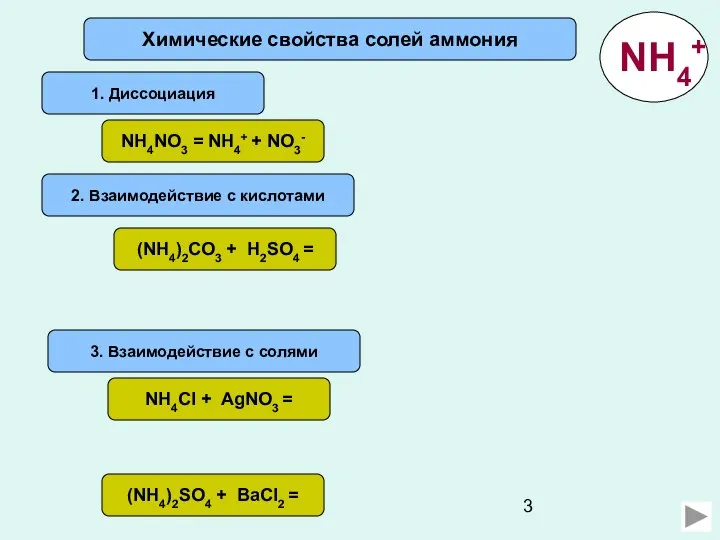 Химические свойства солей аммония 1. Диссоциация NH4NО3 = NH4+ + NО3- 2. Взаимодействие