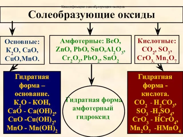 Солеобразующие оксиды Основные: К2О, СаО, CuO,MnO. Гидратная форма –основание. К2О