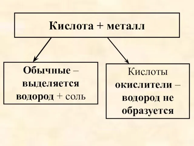 Кислота + металл Обычные – выделяется водород + соль Кислоты окислители – водород не образуется