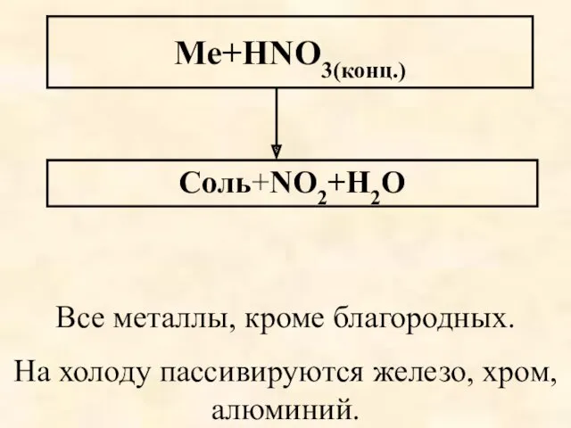 Ме+HNO3(конц.) Соль+NO2+Н2О Все металлы, кроме благородных. На холоду пассивируются железо, хром, алюминий.