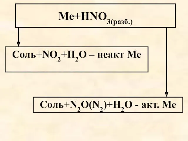 Ме+HNO3(разб.) Соль+NO2+Н2О – неакт Ме Соль+N2O(N2)+Н2О - акт. Ме