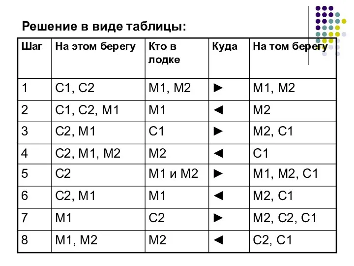 Решение в виде таблицы: