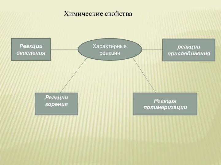 Химические свойства Характерные реакции Реакции окисления Реакции горения Реакция полимеризации реакции присоединения