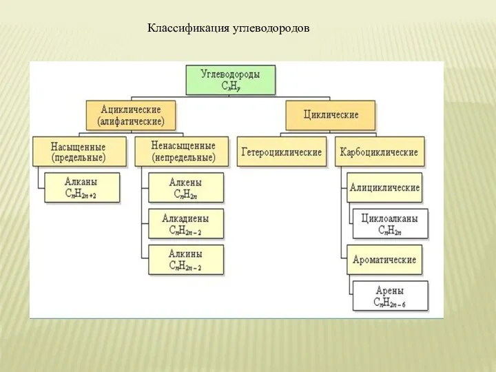 Классификация углеводородов