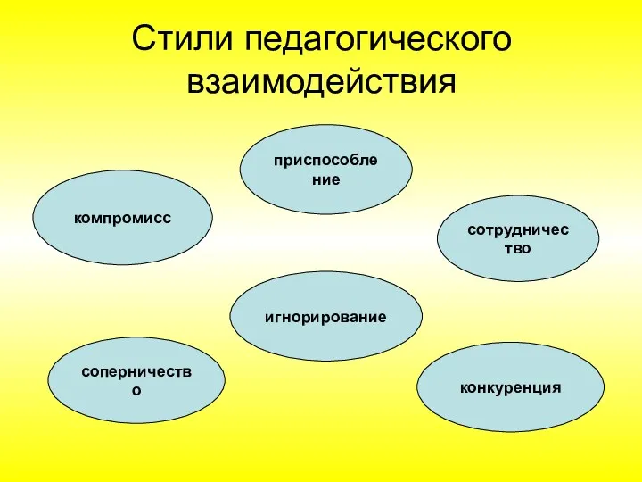 Стили педагогического взаимодействия компромисс соперничество приспособление игнорирование сотрудничество конкуренция