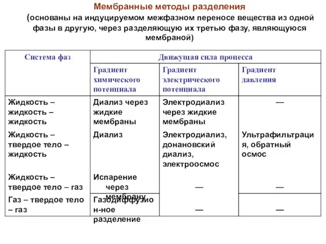 Мембранные методы разделения (основаны на индуцируемом межфазном переносе вещества из