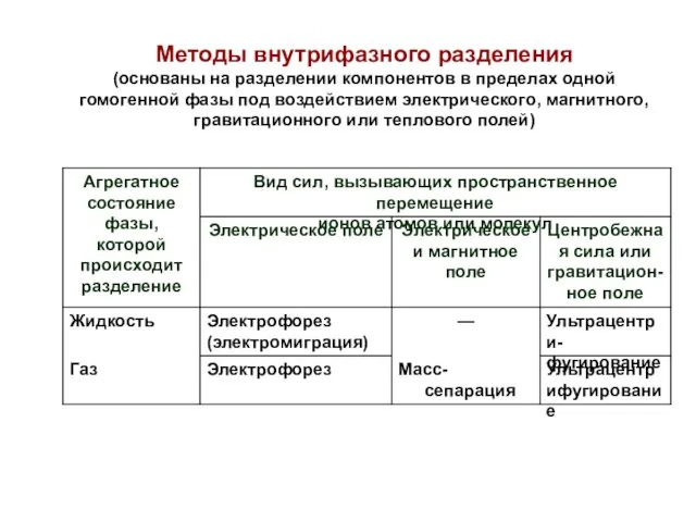 Методы внутрифазного разделения (основаны на разделении компонентов в пределах одной