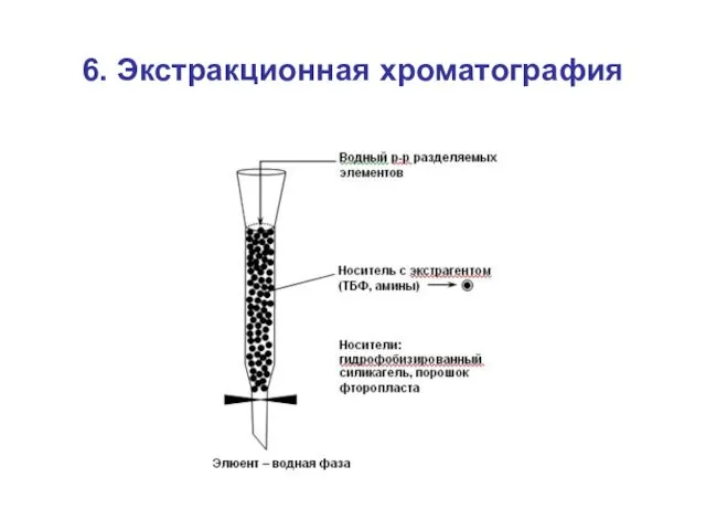 6. Экстракционная хроматография