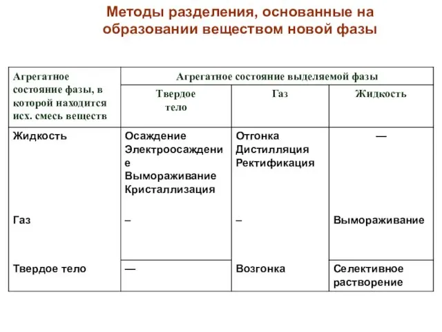 Методы разделения, основанные на образовании веществом новой фазы