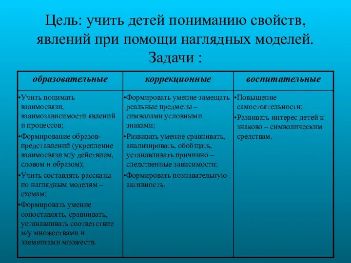 Цель: учить детей пониманию свойств, явлений при помощи наглядных моделей. Задачи :