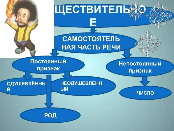 СУЩЕСТВИТЕЛЬНОЕ САМОСТОЯТЕЛЬНАЯ ЧАСТЬ РЕЧИ ОДУШЕВЛЁННЫЙ ЧИСЛО РОД Постоянный признак Непостоянный признак НЕОДУШЕВЛЁННЫЙ