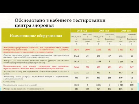 Обследовано в кабинете тестирования центра здоровья