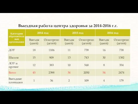 Выездная работа центра здоровья за 2014-2016 г.г.