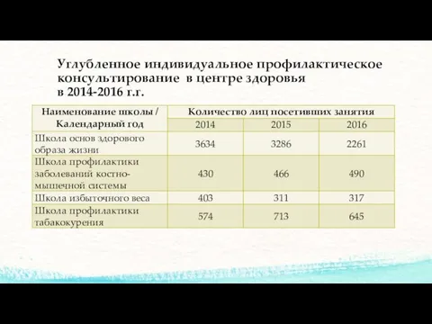 Углубленное индивидуальное профилактическое консультирование в центре здоровья в 2014-2016 г.г.