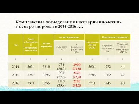 Комплексные обследования несовершеннолетних в центре здоровья в 2014-2016 г.г.