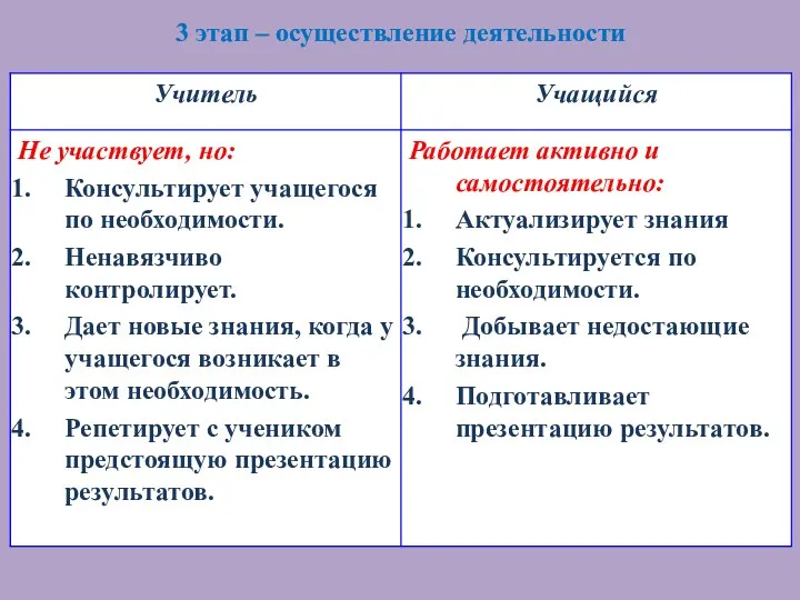 3 этап – осуществление деятельности