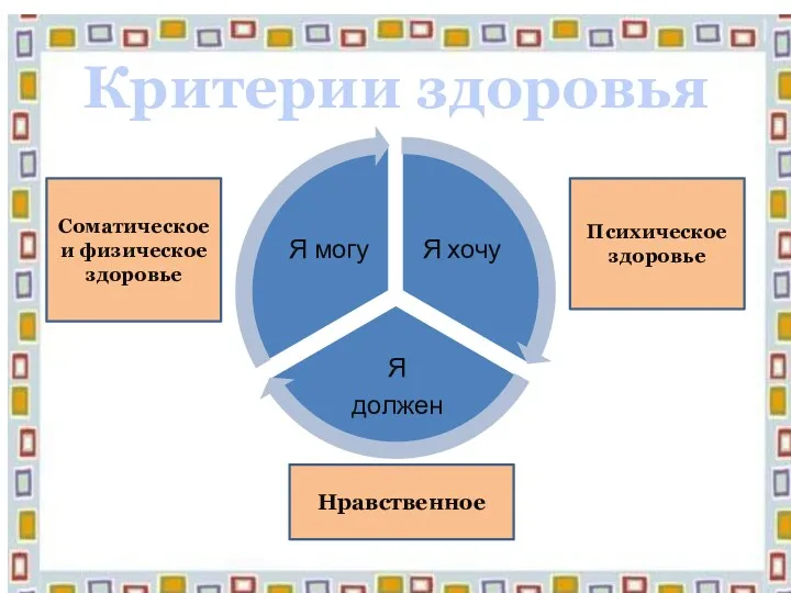 Критерии здоровья Психическое здоровье Нравственное Соматическое и физическое здоровье