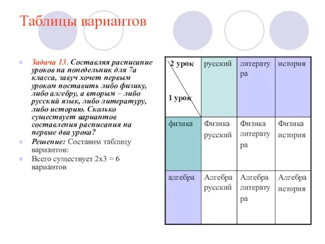 Таблицы вариантов Задача 13. Составляя расписание уроков на понедельник для