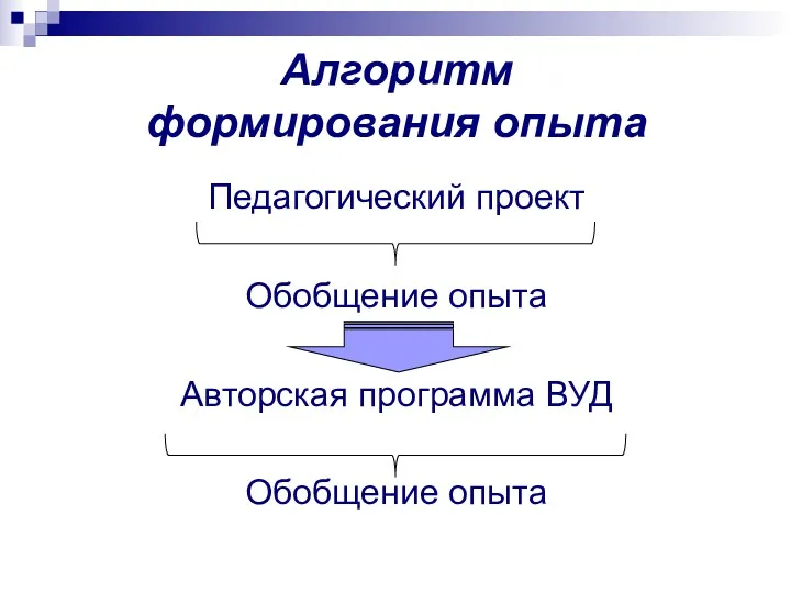 Алгоритм формирования опыта Педагогический проект Обобщение опыта Авторская программа ВУД Обобщение опыта