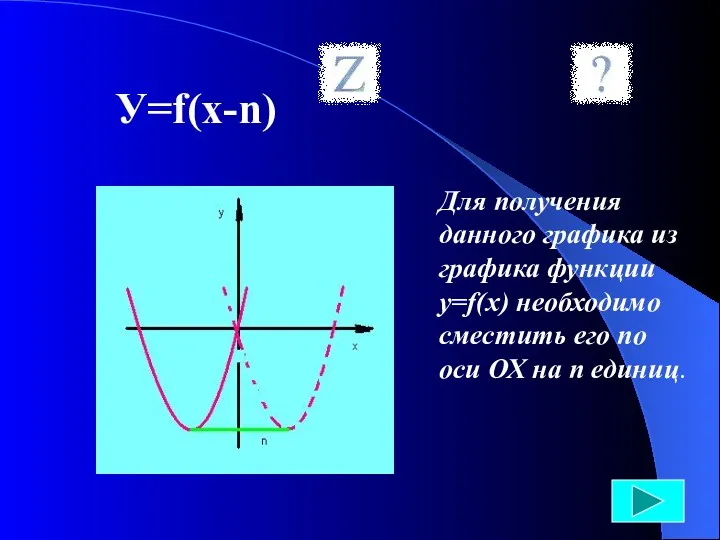 У=f(x-n) Для получения данного графика из графика функции у=f(х) необходимо