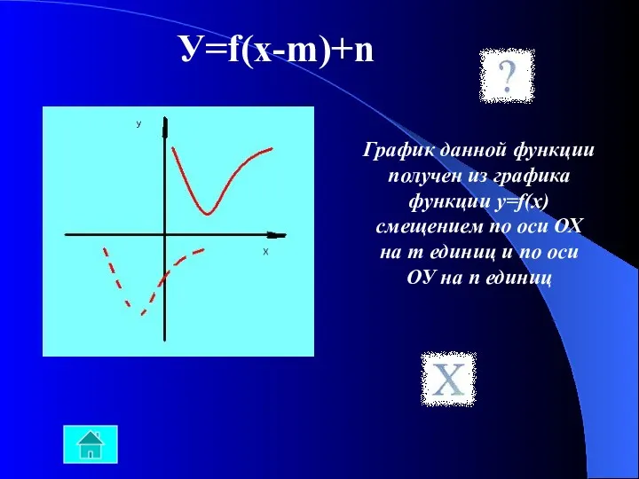 У=f(x-m)+n График данной функции получен из графика функции у=f(х) смещением