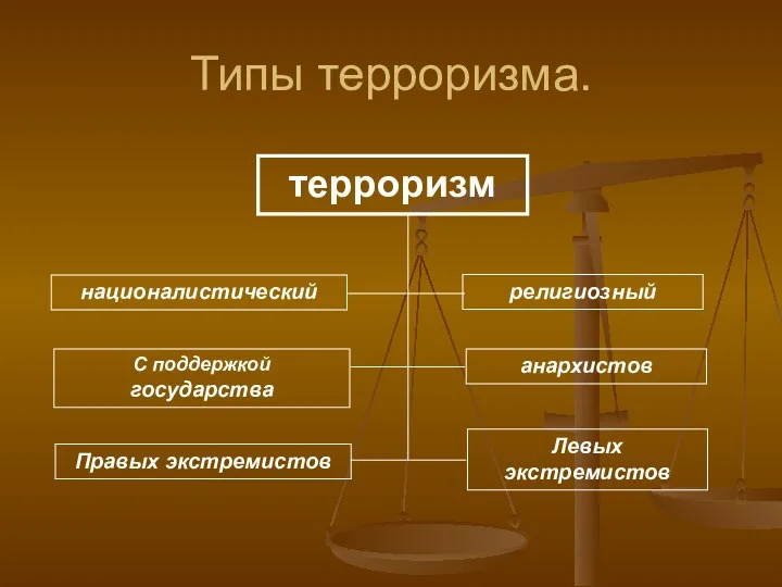 терроризм националистический С поддержкой государства Правых экстремистов религиозный анархистов Левых экстремистов Типы терроризма.