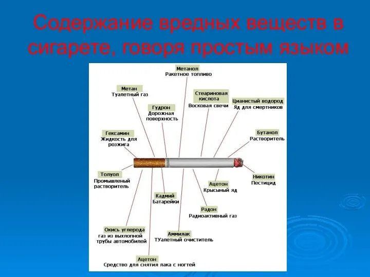 Содержание вредных веществ в сигарете, говоря простым языком