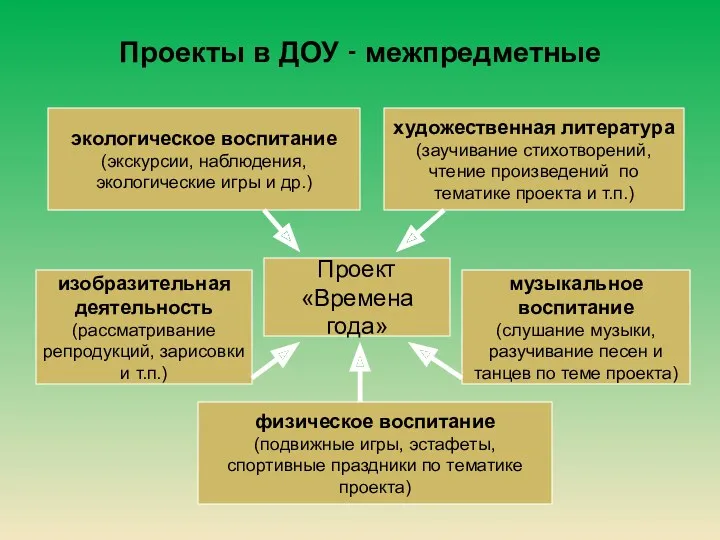 Проекты в ДОУ - межпредметные Проект «Времена года» экологическое воспитание