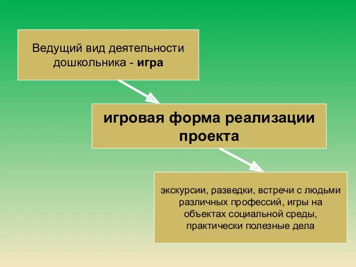 игровая форма реализации проекта Ведущий вид деятельности дошкольника - игра