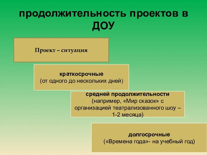 продолжительность проектов в ДОУ краткосрочные (от одного до нескольких дней)